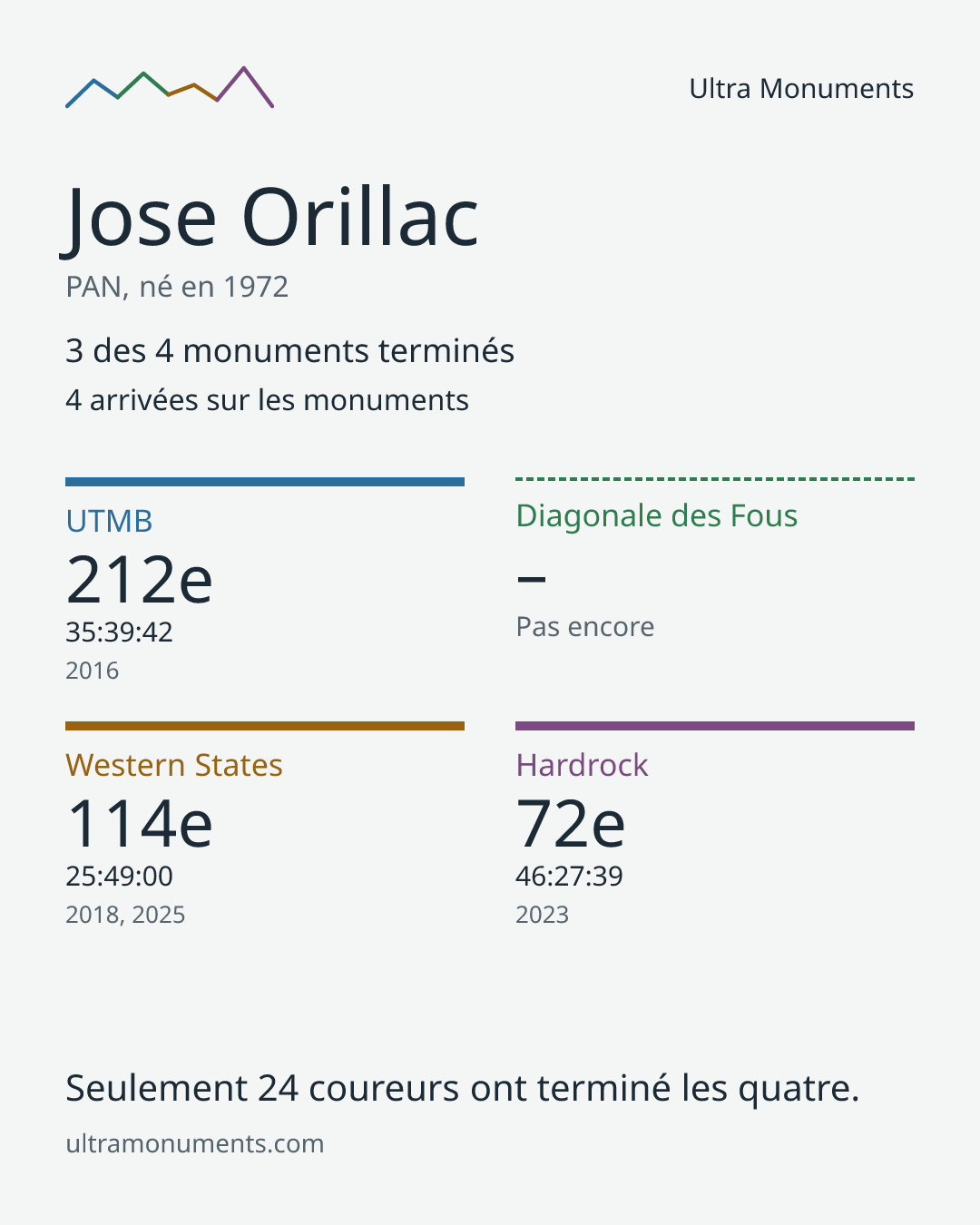 Carte des résultats de Jose Orillac