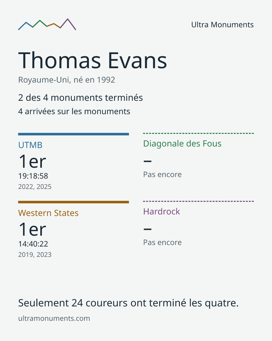 Carte des résultats de Thomas Evans