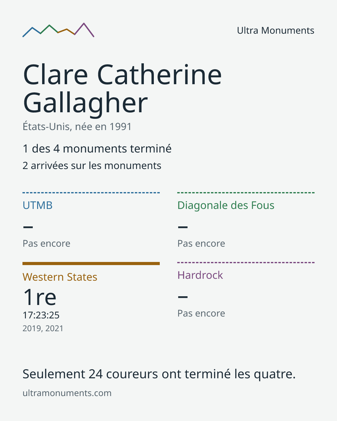 Carte des résultats de Clare Catherine Gallagher