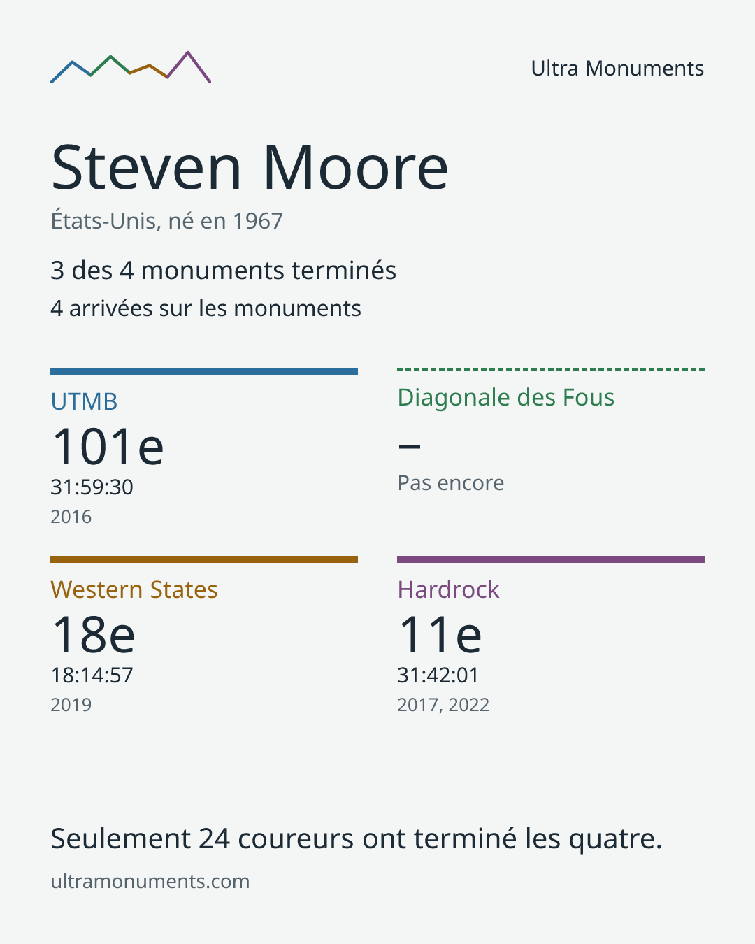 Carte des résultats de Steven Moore