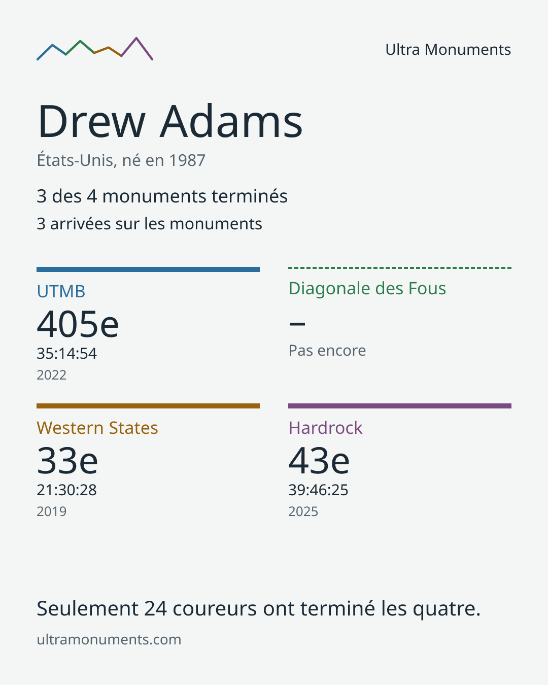 Carte des résultats de Drew Adams
