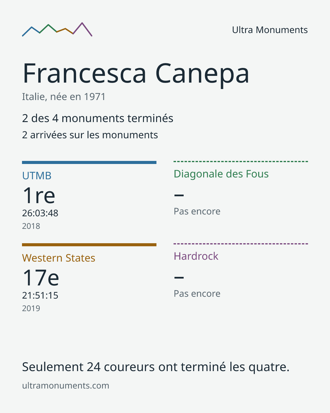 Carte des résultats de Francesca Canepa