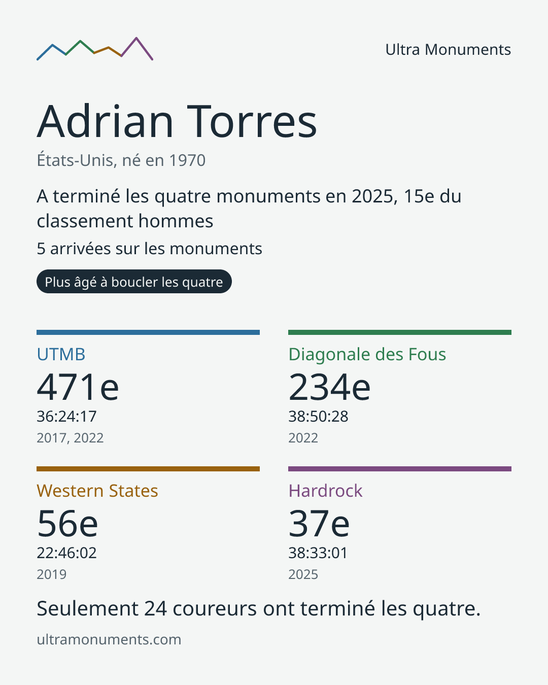 Carte des résultats de Adrian Torres