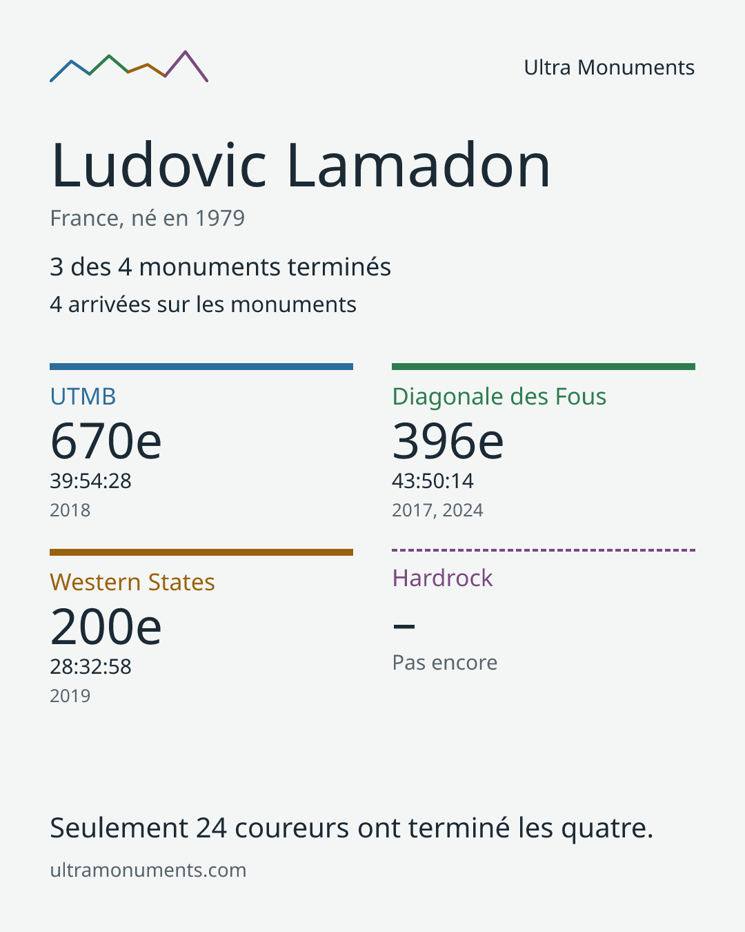 Carte des résultats de Ludovic Lamadon