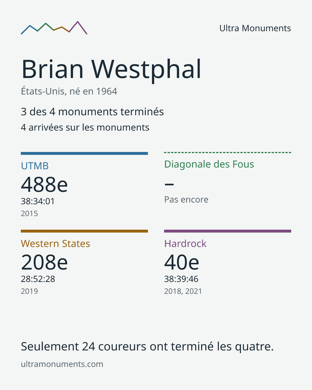 Carte des résultats de Brian Westphal
