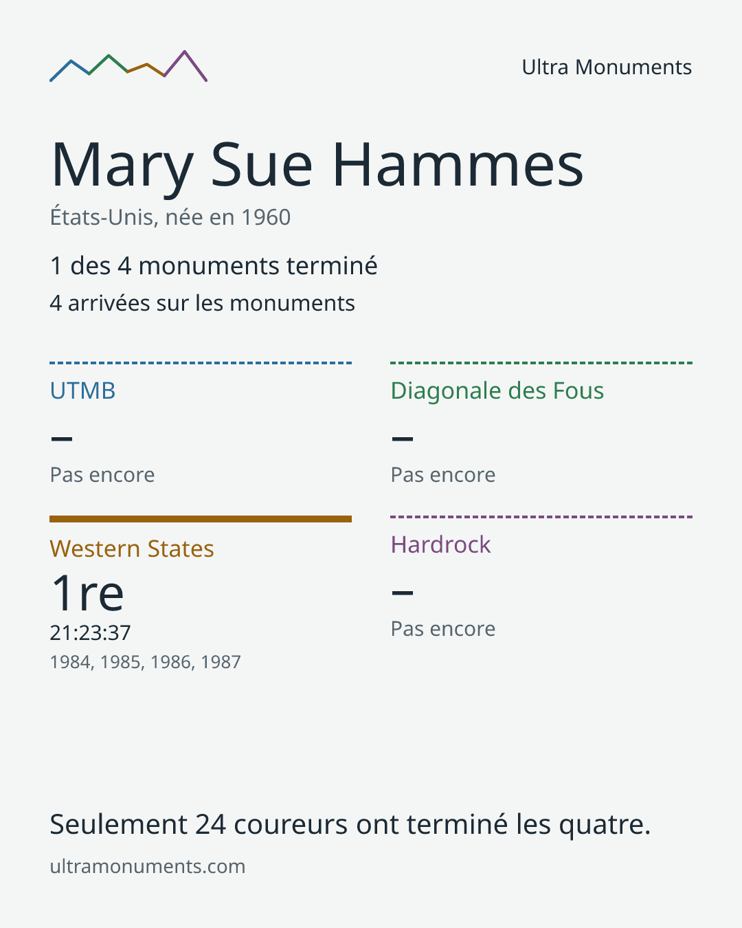 Carte des résultats de Mary Sue Hammes