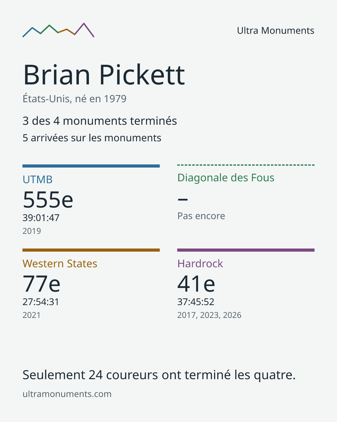 Carte des résultats de Brian Pickett
