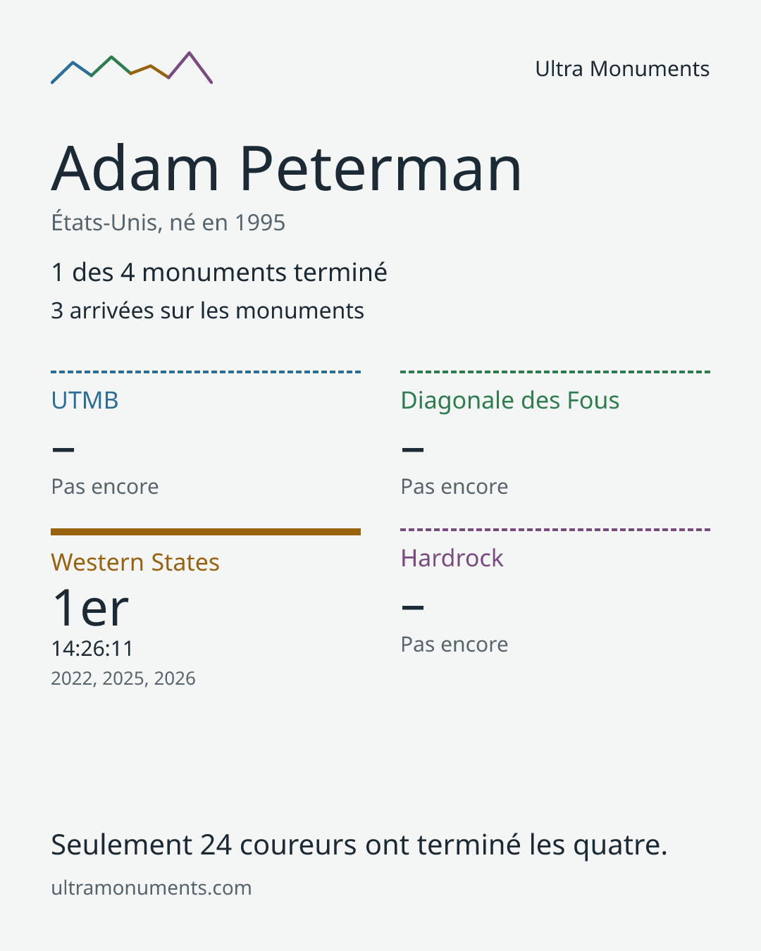 Carte des résultats de Adam Peterman