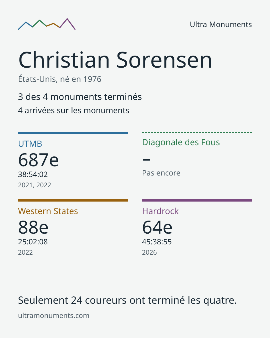 Carte des résultats de Christian Sorensen